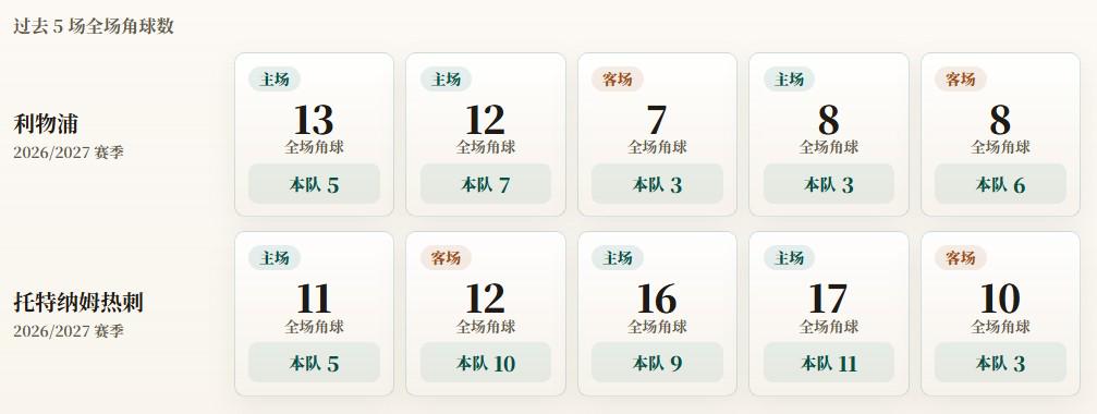 Góc Nhìn YO88: Thống kê phạt góc League Cup Anh: Liverpool trung bình 4,8 quả/trận, Tottenham trung bình 7,